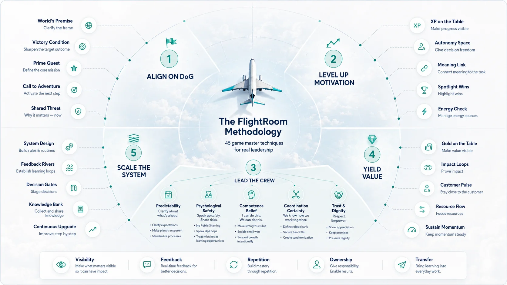 How the ALLYS Method Mobilizes Teams: An Insight into FlightRoom
