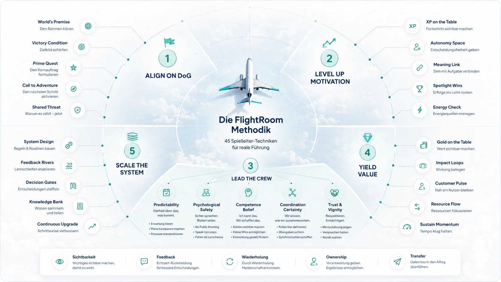 Wie die ALLYS-Methode Teams in Bewegung bringt: Ein Blick auf FlightRoom